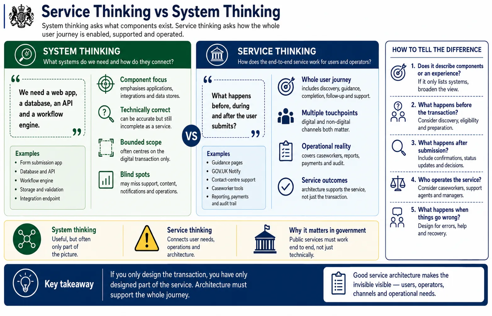 Service thinking versus system thinking in UK government architecture